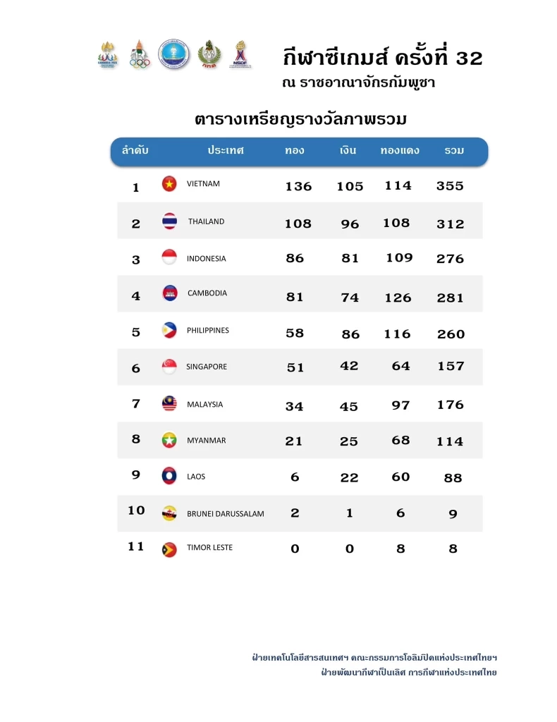 เช็กยอด "ซีเกมส์ 2023" ถ้านับเฉพาะ "กีฬาสากล" ไทยอยู่ที่เท่าไหร่?