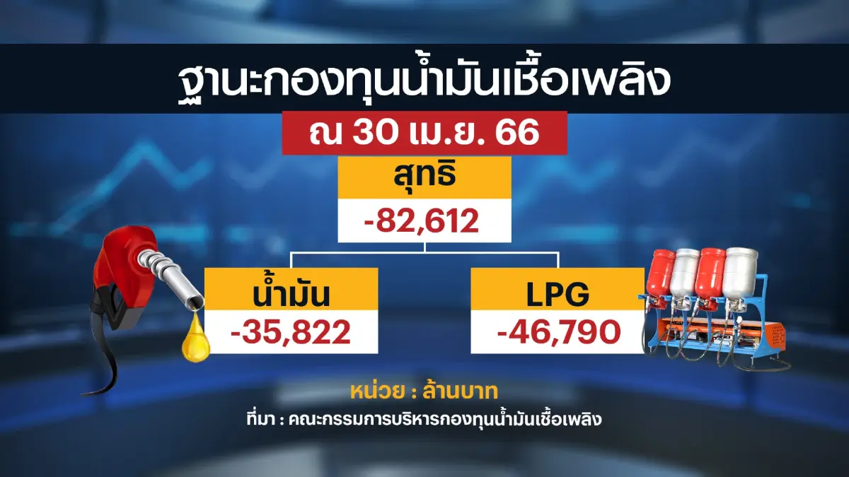กบน.ประกาศลด ‘ดีเซล’ 50 สต./ลิตร เป็นครั้งที่ 5 เริ่ม 4 พ.ค.