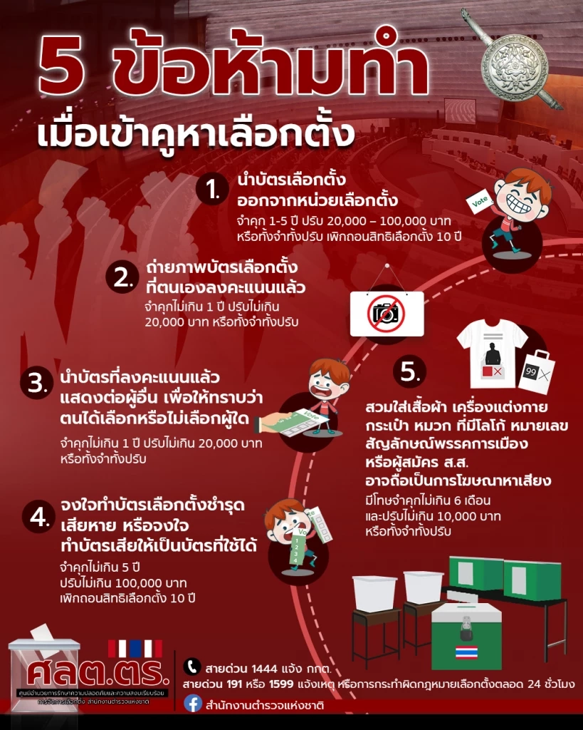 โค้งสุดท้าย เลือกตั้ง 66 ตร. เข้ม! บังคับใช้กฎหมาย จับซื้อเสียงแล้ว 3 ราย