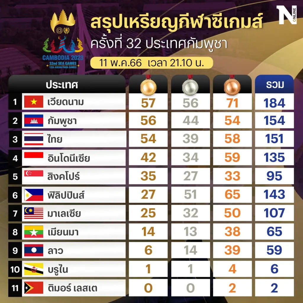 สรุปเหรียญซีเกมส์ล่าสุด 11 พ.ค. ไทยเก็บเพิ่มอีก 7 ทอง ยังรั้งที่ 3