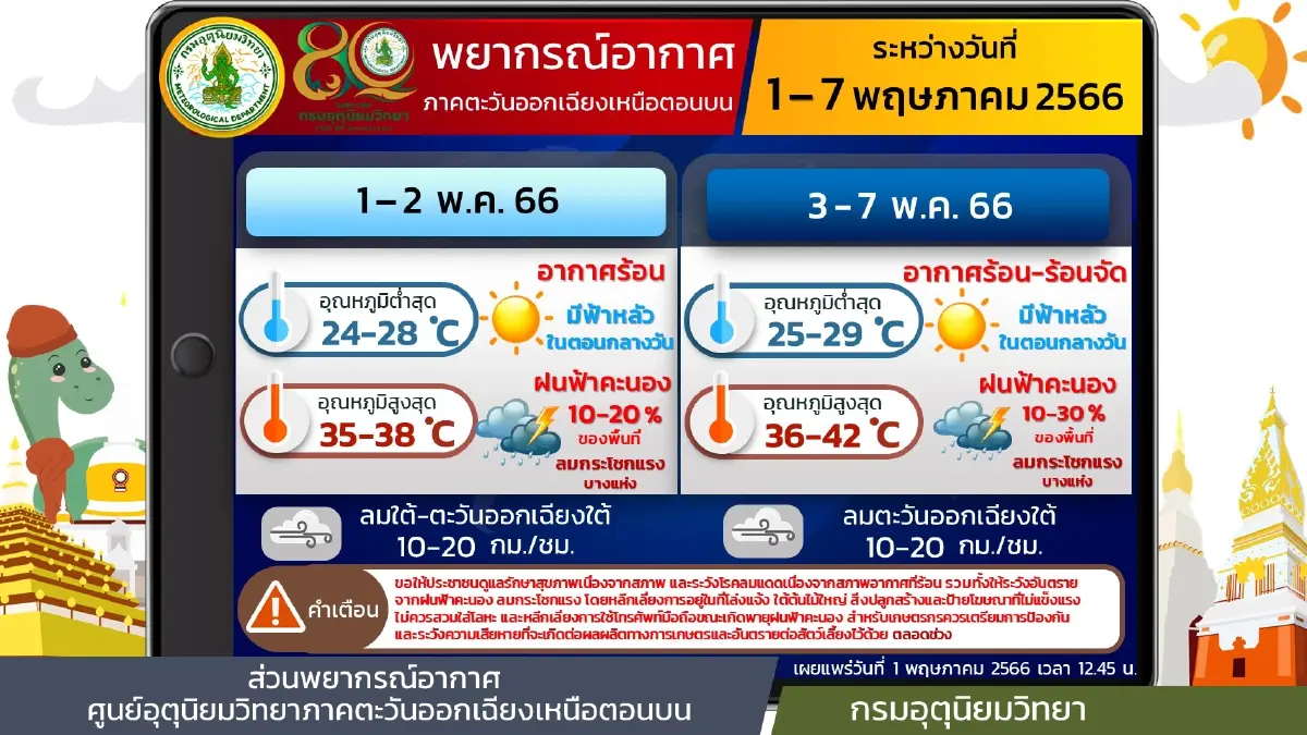 พยากรณ์อากาศวันนี้ กรมอุตุฯเตือน 36 จังหวัด มีฝนฟ้าคะนองและลมกระโชกแรง