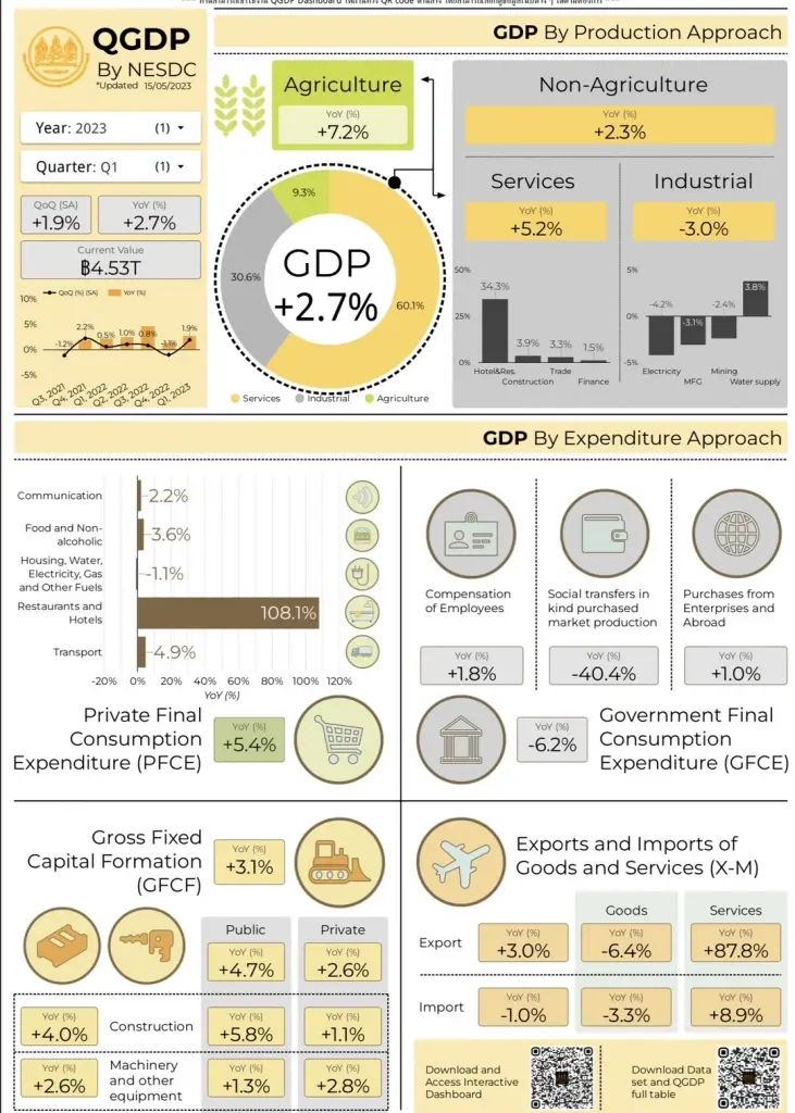 จีดีพีไทยไตรมาสแรกโต 2.7% สภาพัฒน์เชื่อศก.ไม่ถดถอย คงเป้าทั้งปีบวก 3.7%