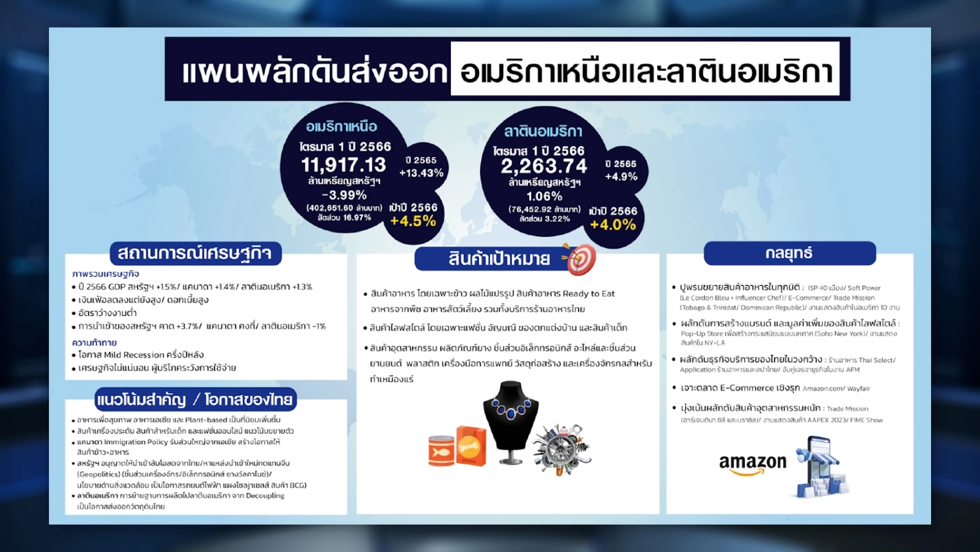 พาณิชย์ปรับแผนดันภาค 'ส่งออก' โตตามเป้า 1-2%