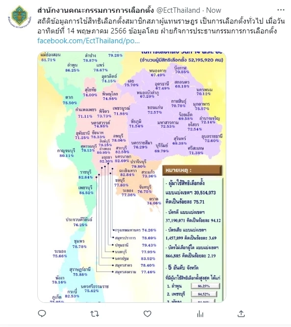 "กกต." เผย สถิติผู้มาใช้สิทธิ์ "เลือกตั้ง66" ลำพูนมาเป็นอันดับ1