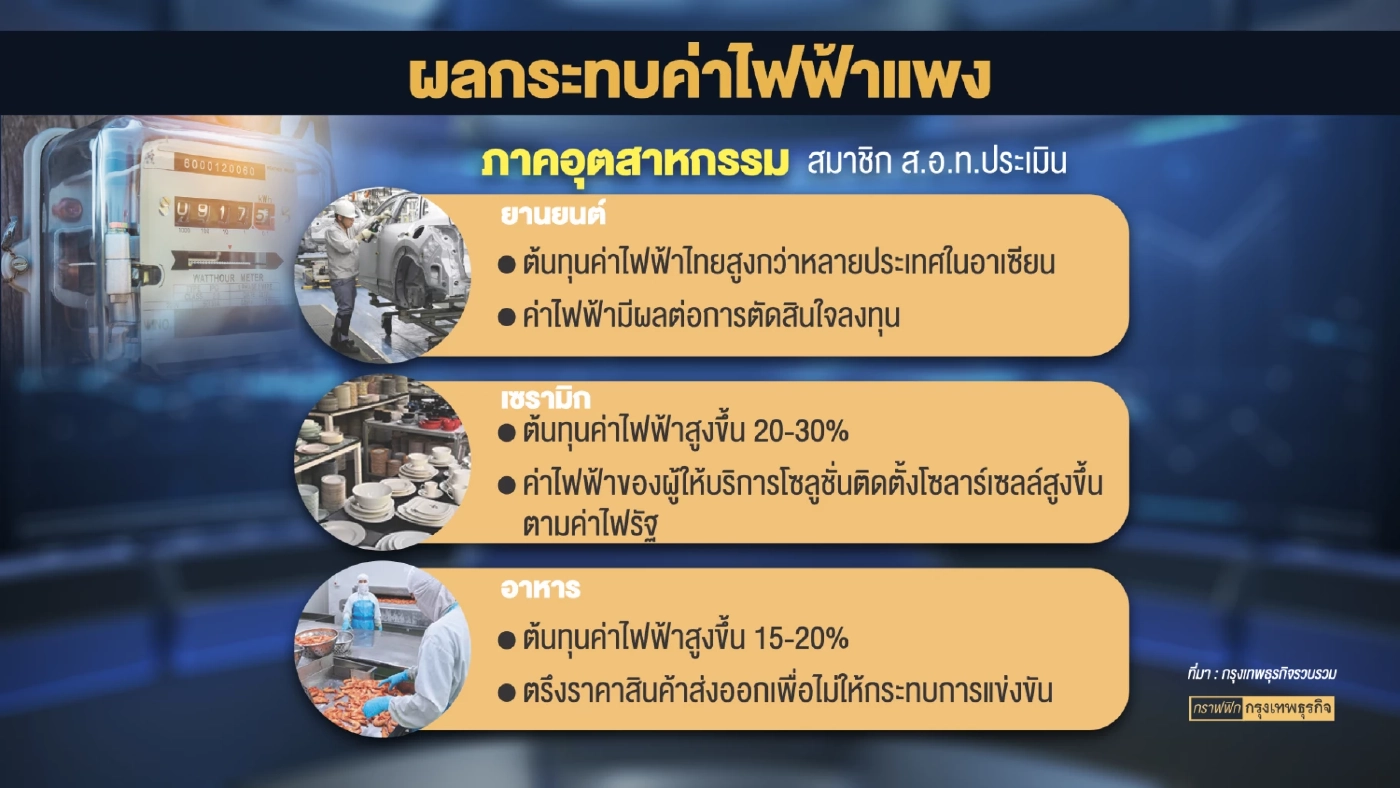 ภาคเอกชนห่วง 'ค่าไฟแพง' ฉุดขีดความสามารถการแข่งขัน