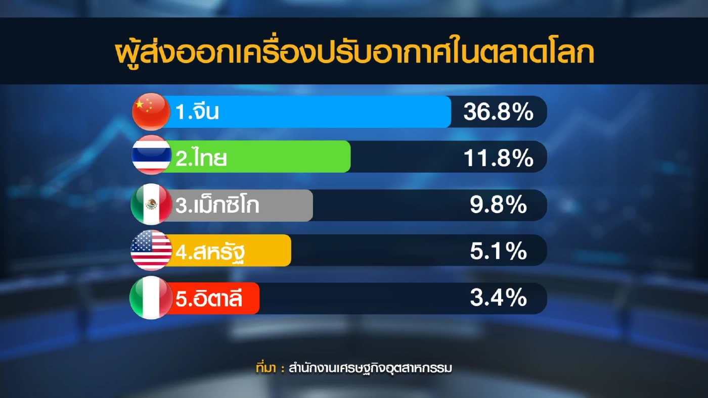 ตลาด 'แอร์' คึกคักรับหน้าร้อน ชี้การผลิตสูงสุดในรอบ 8 ปี