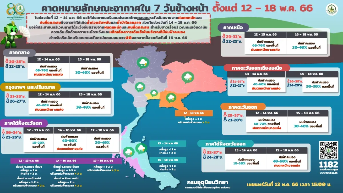 พยากรณ์อากาศวันนี้  กรมอุตุฯเตือน"ฝนฟ้าคะนอง" อิทธิพลลมตะวันตกเฉียงใต้