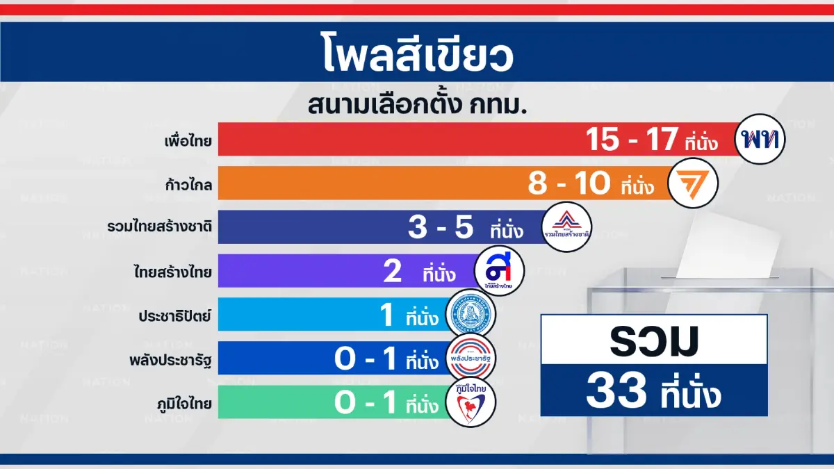 เปิด"เอ็กซิทโพล"ทุกสำนัก ชี้ชัด "เสรีนิยมแลนด์สไลด์"