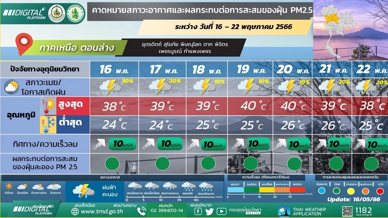 กรมอุตุฯ เผย กรุงเทพฯและปริมณฑล มีฝนฟ้าคะนองร้อยละ 20 ของพื้นที่