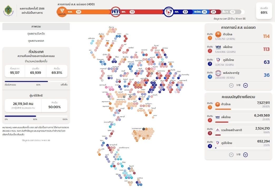 เลือกตั้ง 66 พรรคใหม่เล่นใหญ่ เจาะพื้นที่แชมป์เก่าเพื่อไทย