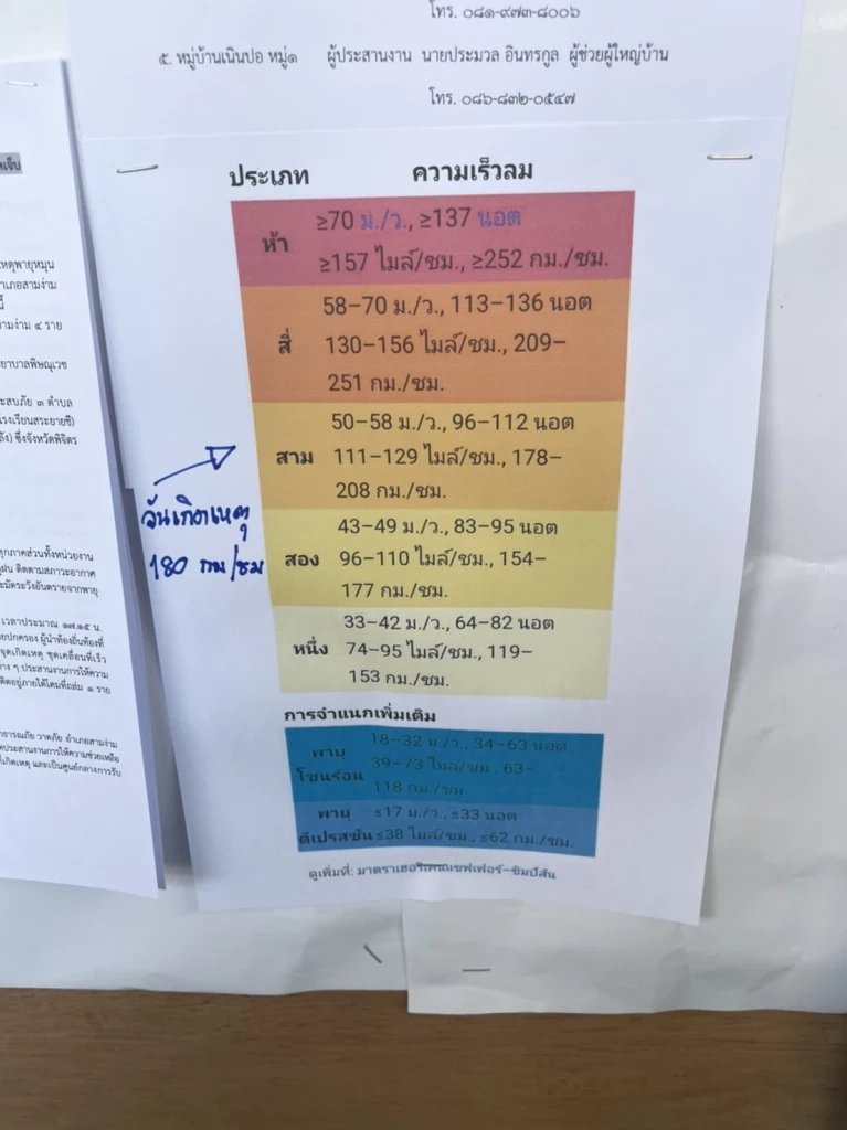 พายุถล่มพิจิตร มีความเร็วลม 180 กม./ชม. เทียบระดับ "พายุไต้ฝุ่น" (มีคลิป)