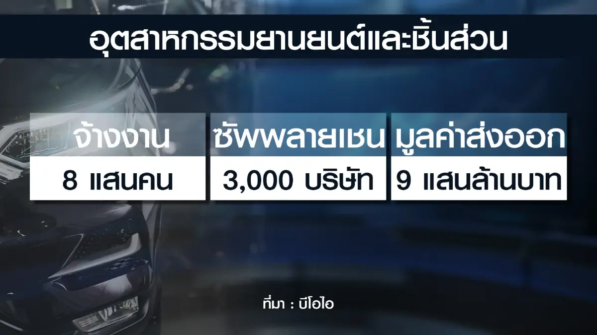 บีโอไอชู 3 กลยุทธ์ ดันไทยฮับผลิตรถอีวี