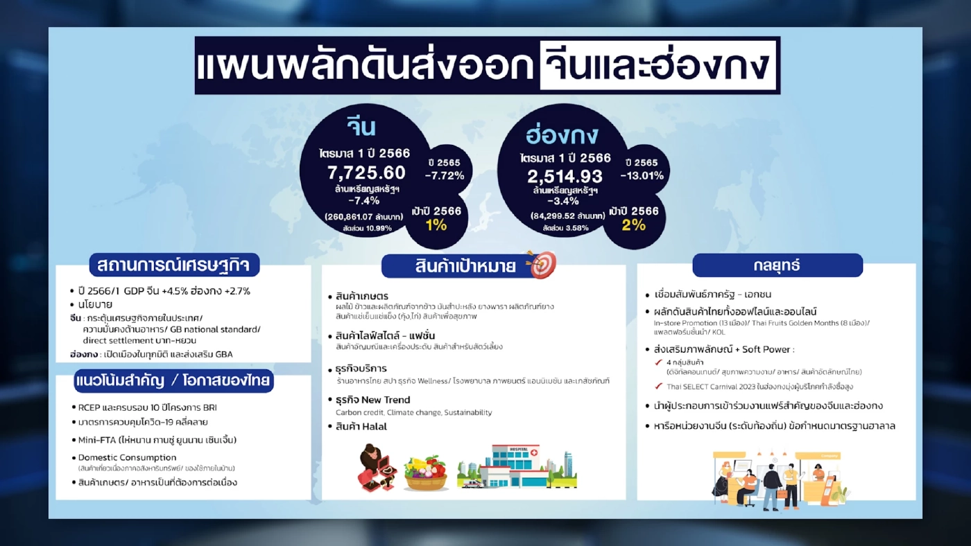 พาณิชย์ปรับแผนดันภาค 'ส่งออก' โตตามเป้า 1-2%