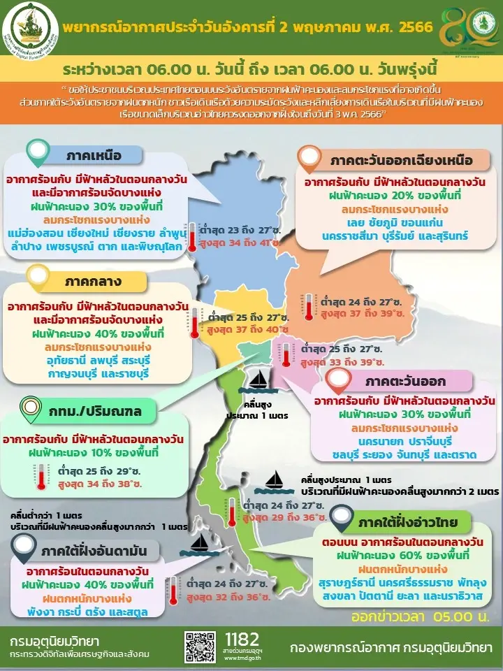 พยากรณ์อากาศวันนี้ กรมอุตุฯเตือน 36 จังหวัด มีฝนฟ้าคะนองและลมกระโชกแรง
