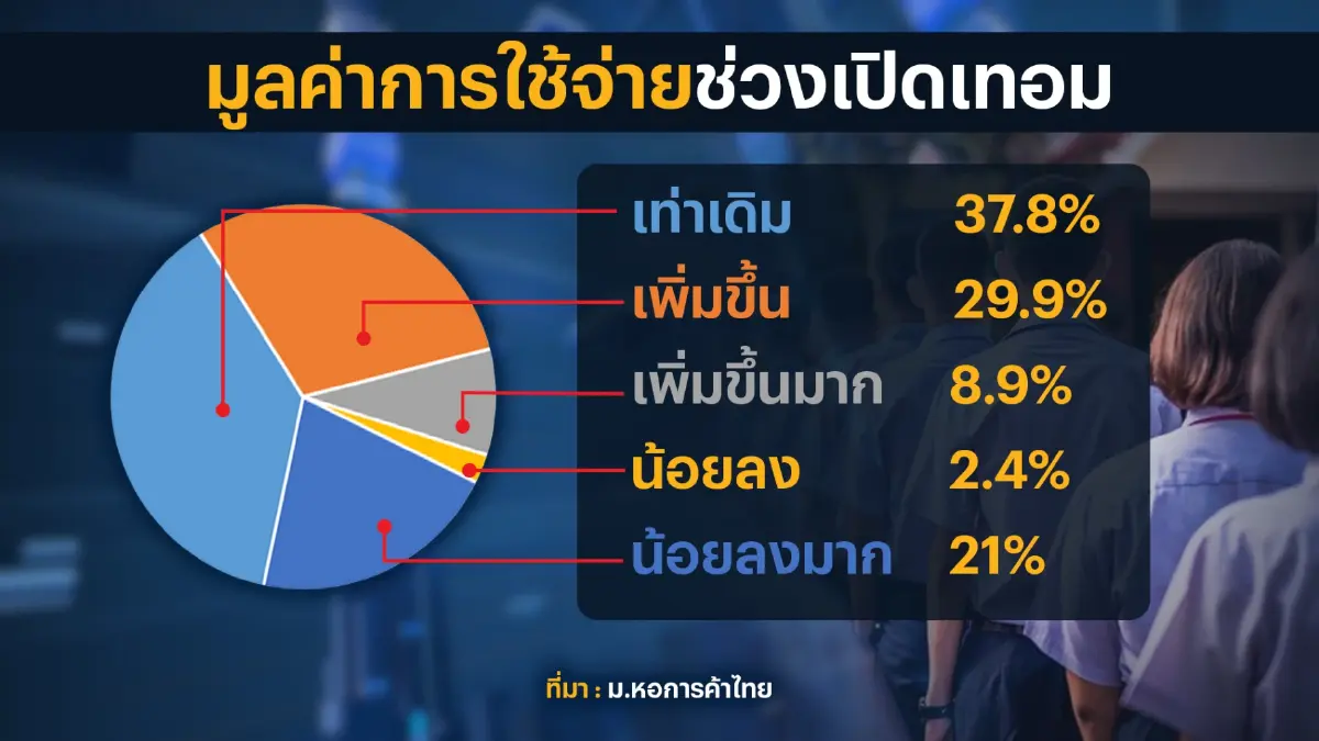 เงินสะพัดช่วง 'เปิดเทอม'  5.7 หมื่นล้าน สูงสุดในรอบ 14 ปี