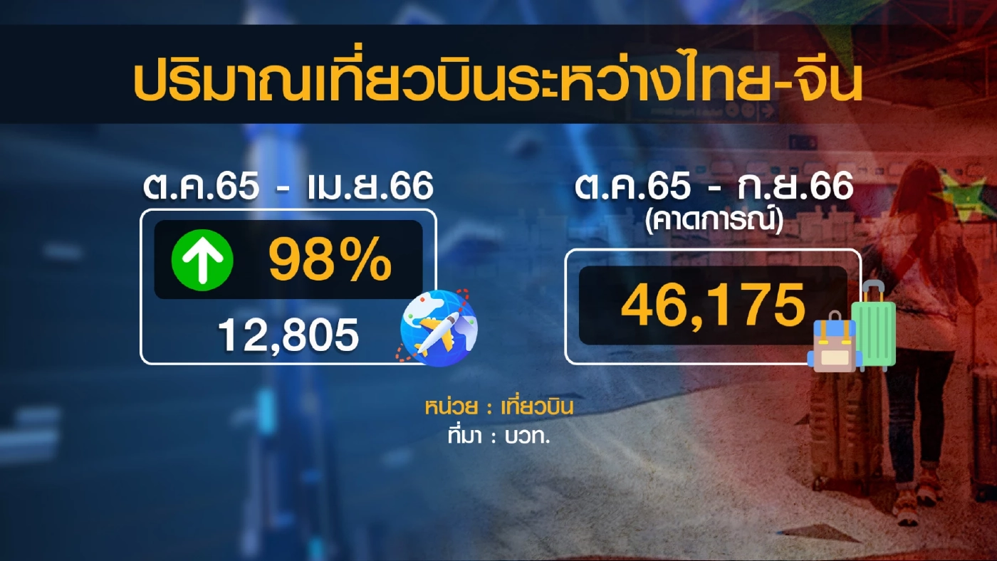 ปริมาณเที่ยวบิน 'จีน' แห่เข้าไทยต่อเนื่อง