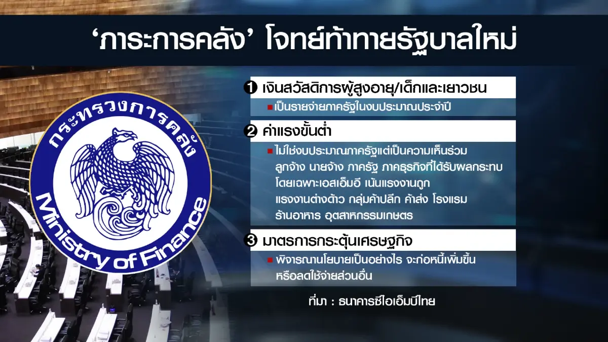 'ภาระการคลัง ' โจทย์ใหญ่ท้าทายของรัฐบาลชุดใหม่