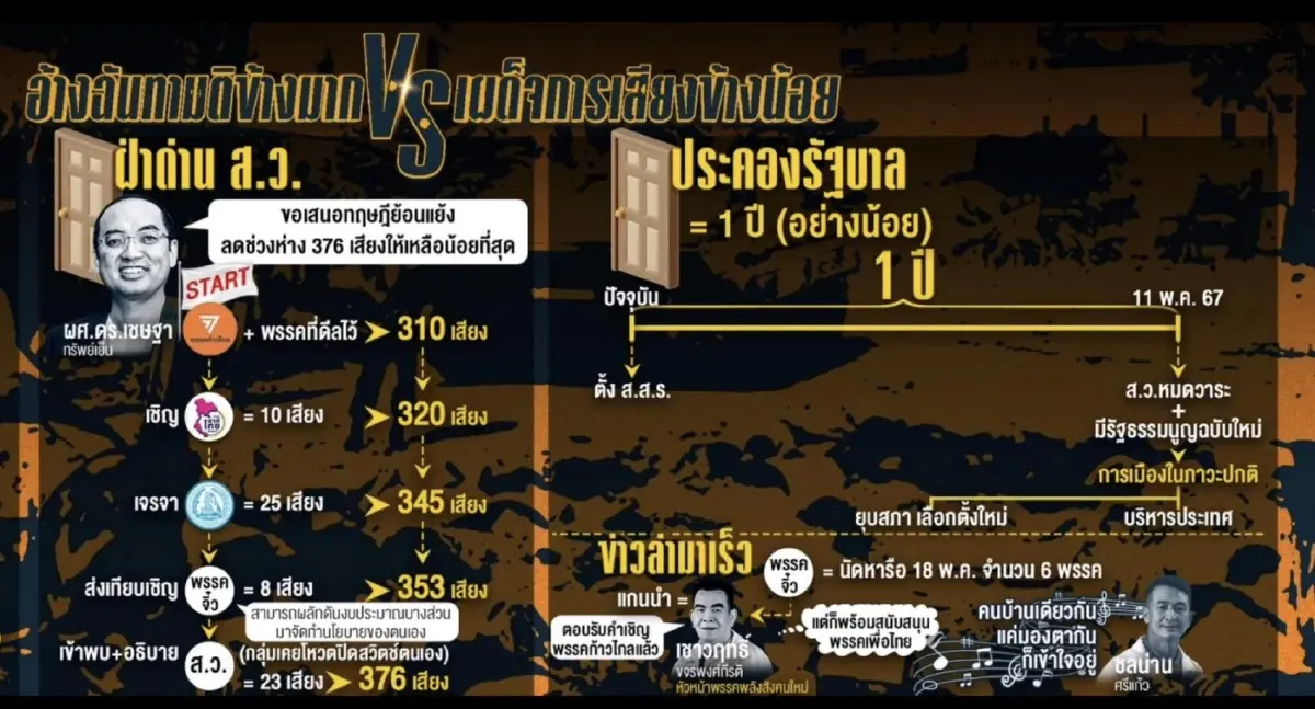 ยุทธศาสตร์กระดุม 5 เม็ด ฝ่าด่าน ส.ว. ส่ง “พิธา” เป็นนายกฯ   