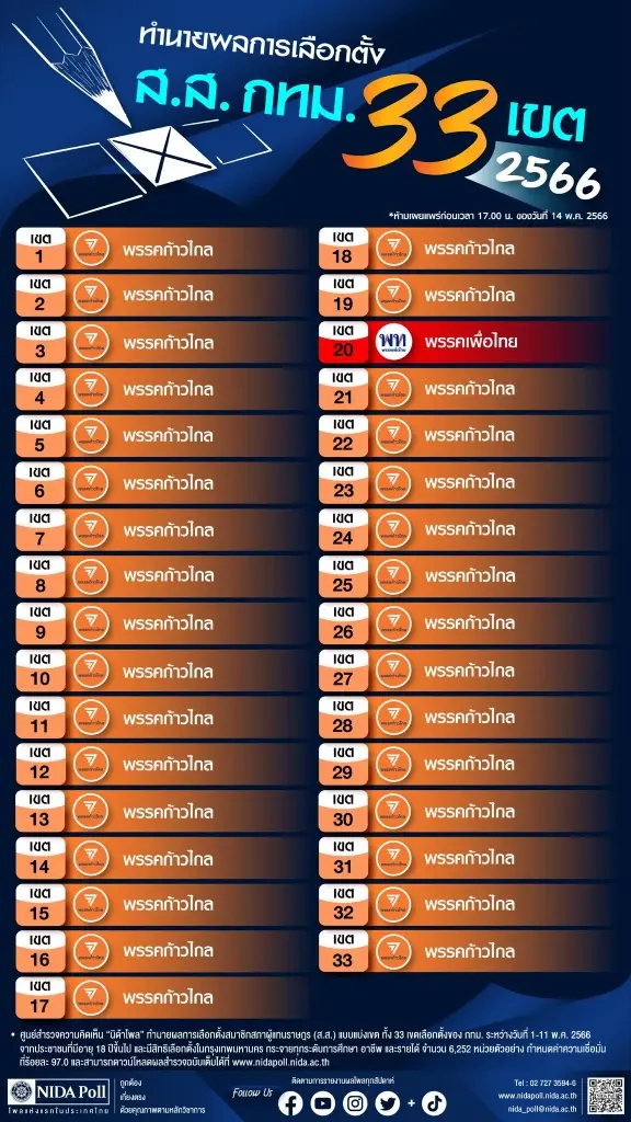 นิด้าโพล เสนอผลสำรวจ 33 เขตกทม.
