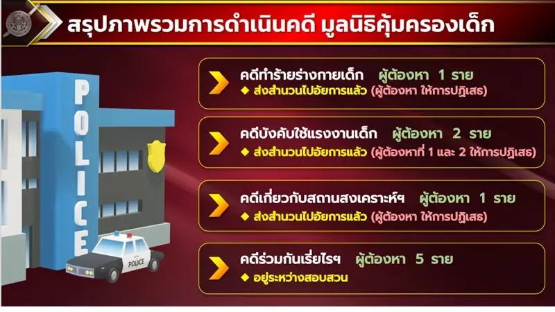 "บิ๊กโจ๊ก" แถลงปิดคดีครูยุ่น ตั้ง 8 ข้อหาความผิดสถานสงเคราะห์