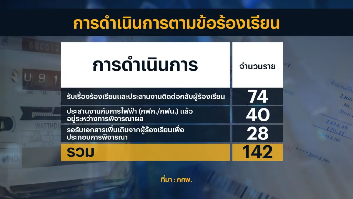 ประชาชนข้องใจค่าไฟแพง แห่ขอ ‘ตรวจสอบ’ มิเตอร์!