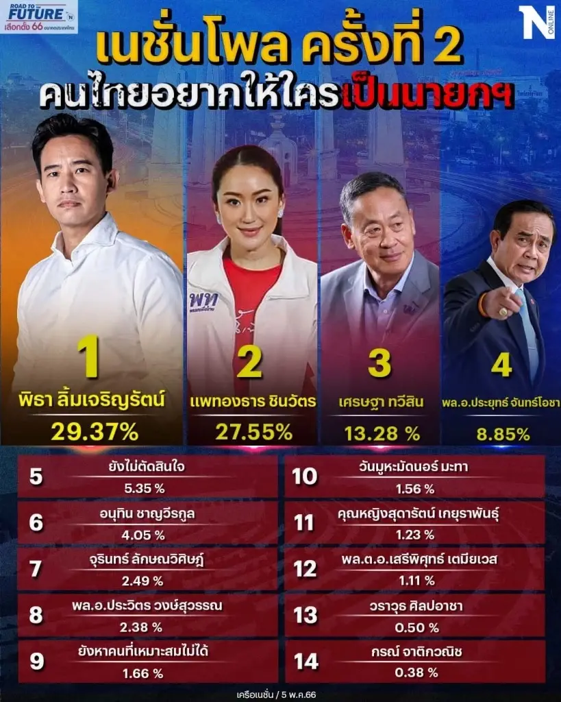 ทางตรงสุดท้าย 7 วันก่อนเลือกตั้ง 2566 กระแส ต้องไม่แพ้ กระสุน!
