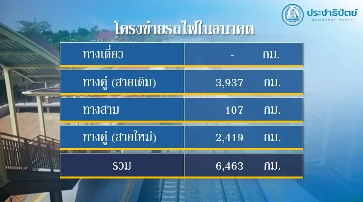 ทีมเศรษฐกิจ ปชป. ชูนโยบายพัฒนาระบบรางไทย ชงลดต้นทุนพัฒนาโลจิสติกส์