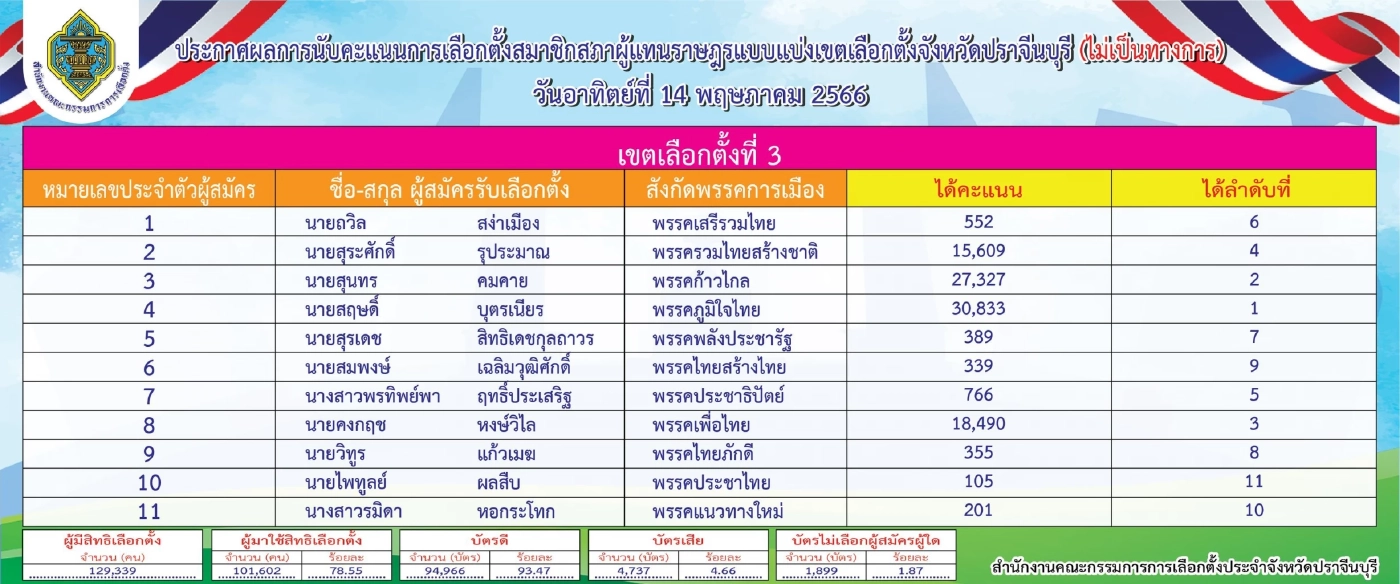 สรุปส.ส. เขต 3 "ปราจีนบุรี"ภท.ยึด-"ก้าวไกล"อด 