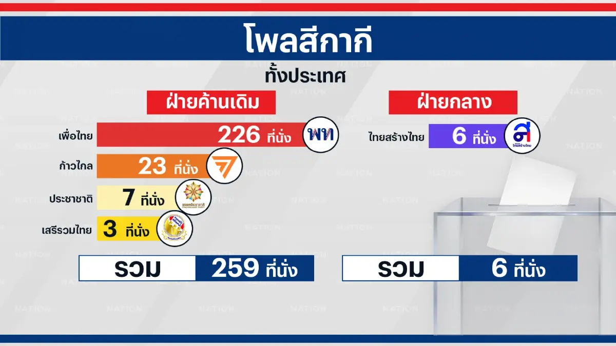 เปิด"เอ็กซิทโพล"ทุกสำนัก ชี้ชัด "เสรีนิยมแลนด์สไลด์"