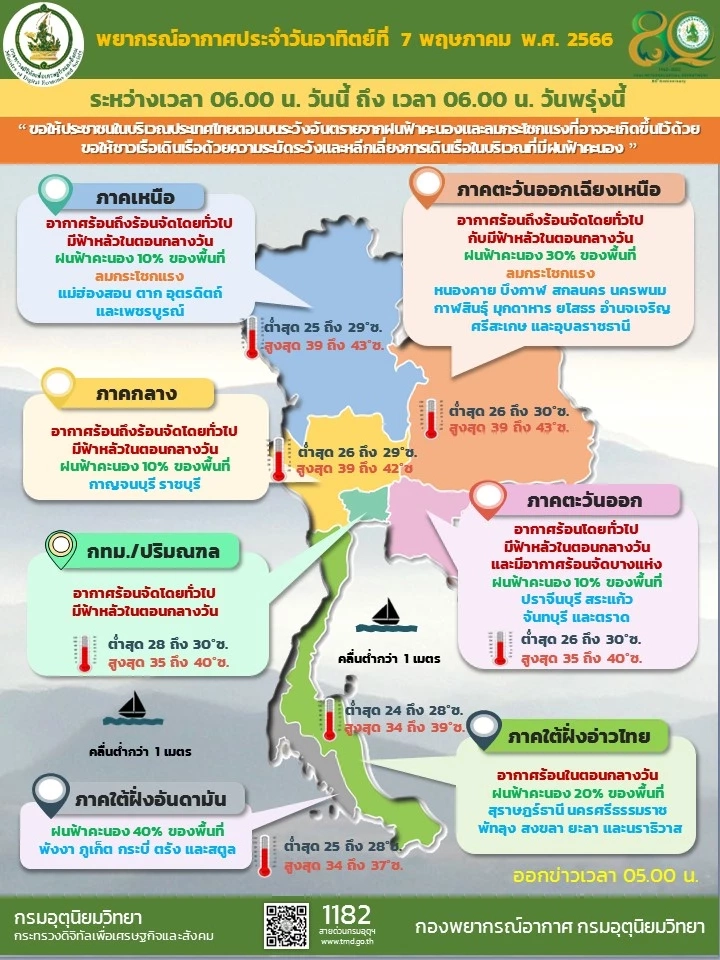 อุตุฯ เตือนไทยวันนี้อากาศยังร้อนจัด หลายพื้นที่เดือดทะลุ 43 องศาฯ