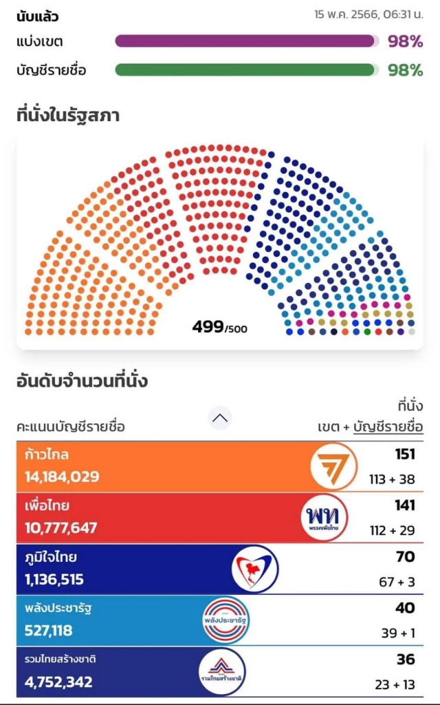 กกต. กางผลเลือกตั้ง 66 ก้าวไกล 151 ที่นั่งเพื่อไทย 141 ที่นั่ง