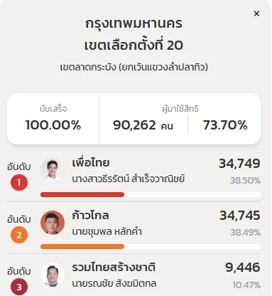 ผลเลือกตั้ง 66 เจาะเขต กทม. พื้นที่ไหนช้างล้ม-ช้างทรุด?