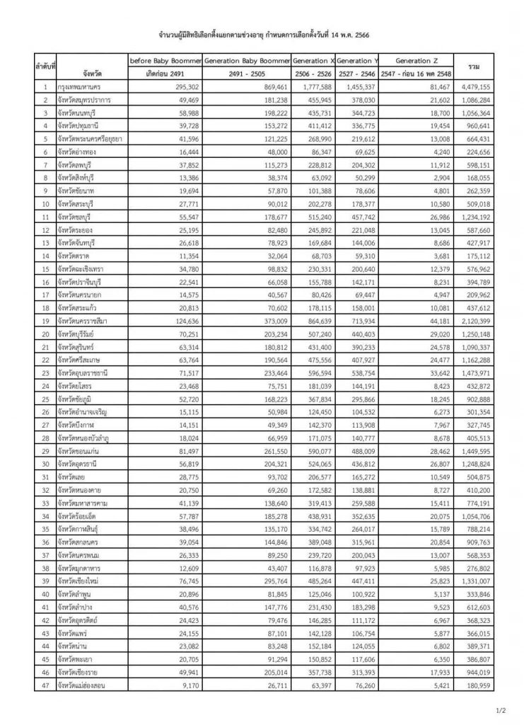 อัปเดต Gen ใด มีสิทธิเลือกตั้งปี 2566 มากที่สุด ?