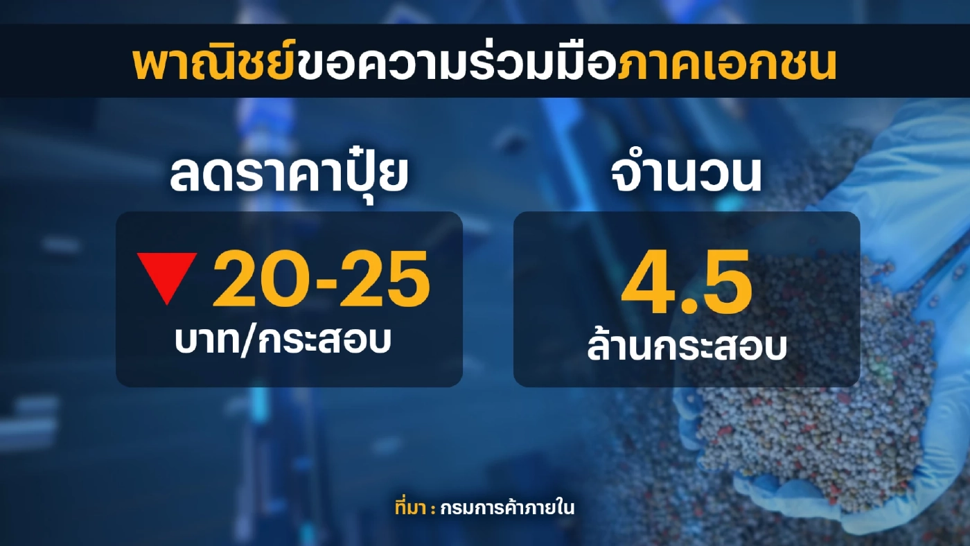 ข่าวดีเกษตรกร 'ปุ๋ย' ราคาลง และเพียงพอต่อความต้องการ