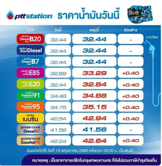 วันนี้ไปตุนไว้! พรุ่งนี้น้ำมันกลุ่ม "เบนซิน-แก๊สโซฮอล์" ขึ้นราคา 40 สต.