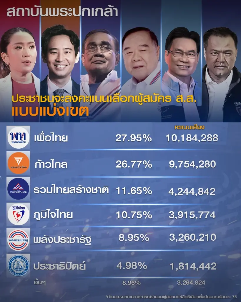 เปิด"เอ็กซิทโพล"ทุกสำนัก ชี้ชัด "เสรีนิยมแลนด์สไลด์"