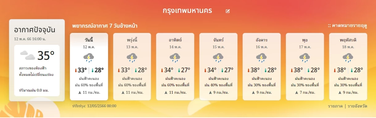 รายงานสภาพอากาศสัปดาห์หน้า อิทธิพลจากพายุไซโคลนโมคา ทำไทยฝนตกต่อเนื่อง