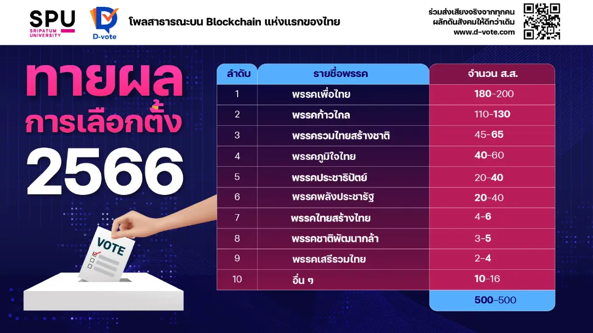 เปิด"เอ็กซิทโพล"ทุกสำนัก ชี้ชัด "เสรีนิยมแลนด์สไลด์"