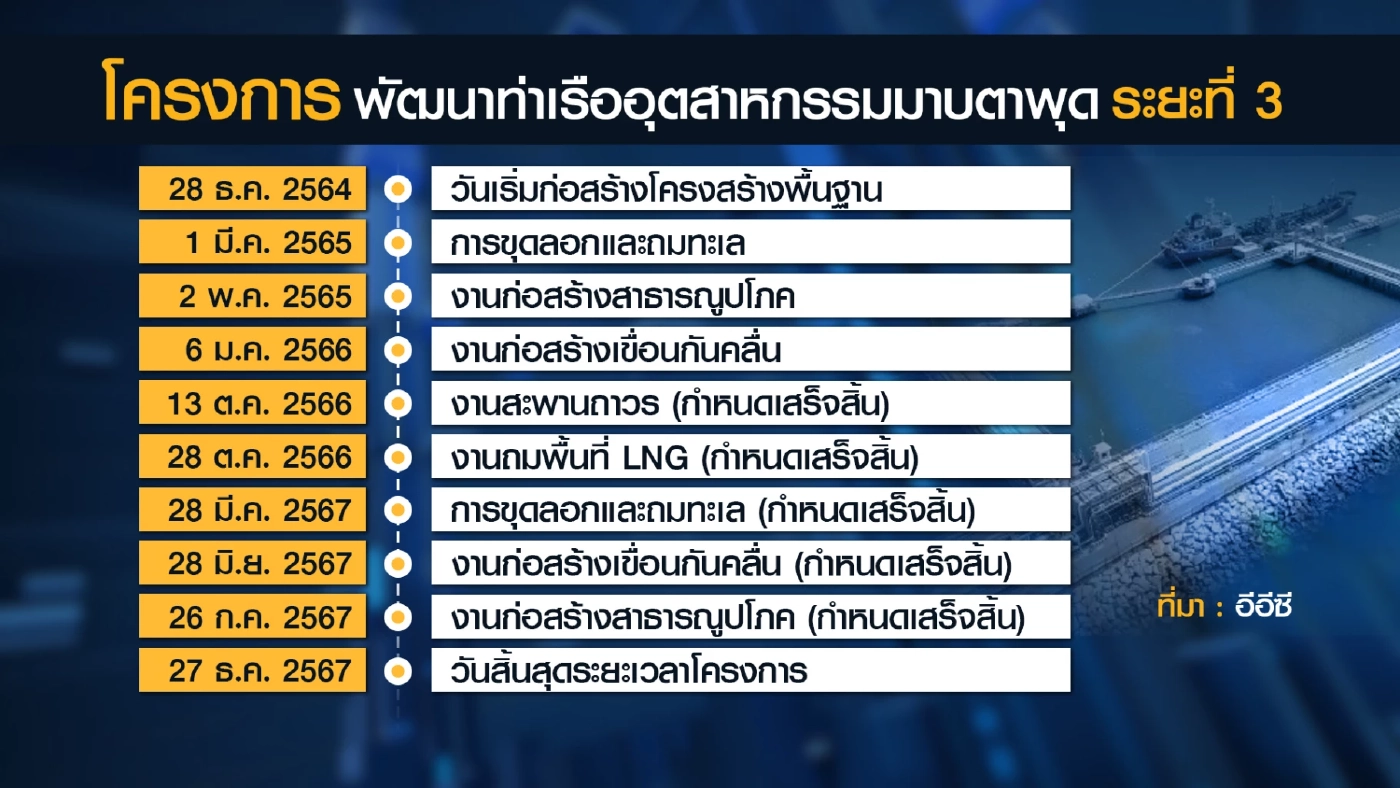 รัฐเร่งเครื่องโครงการเขตพัฒนาพิเศษภาคตะวันออกดึงนักลงทุน