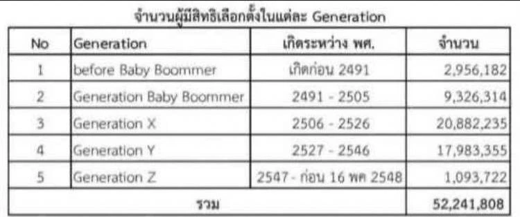 อัปเดต Gen ใด มีสิทธิเลือกตั้งปี 2566 มากที่สุด ?