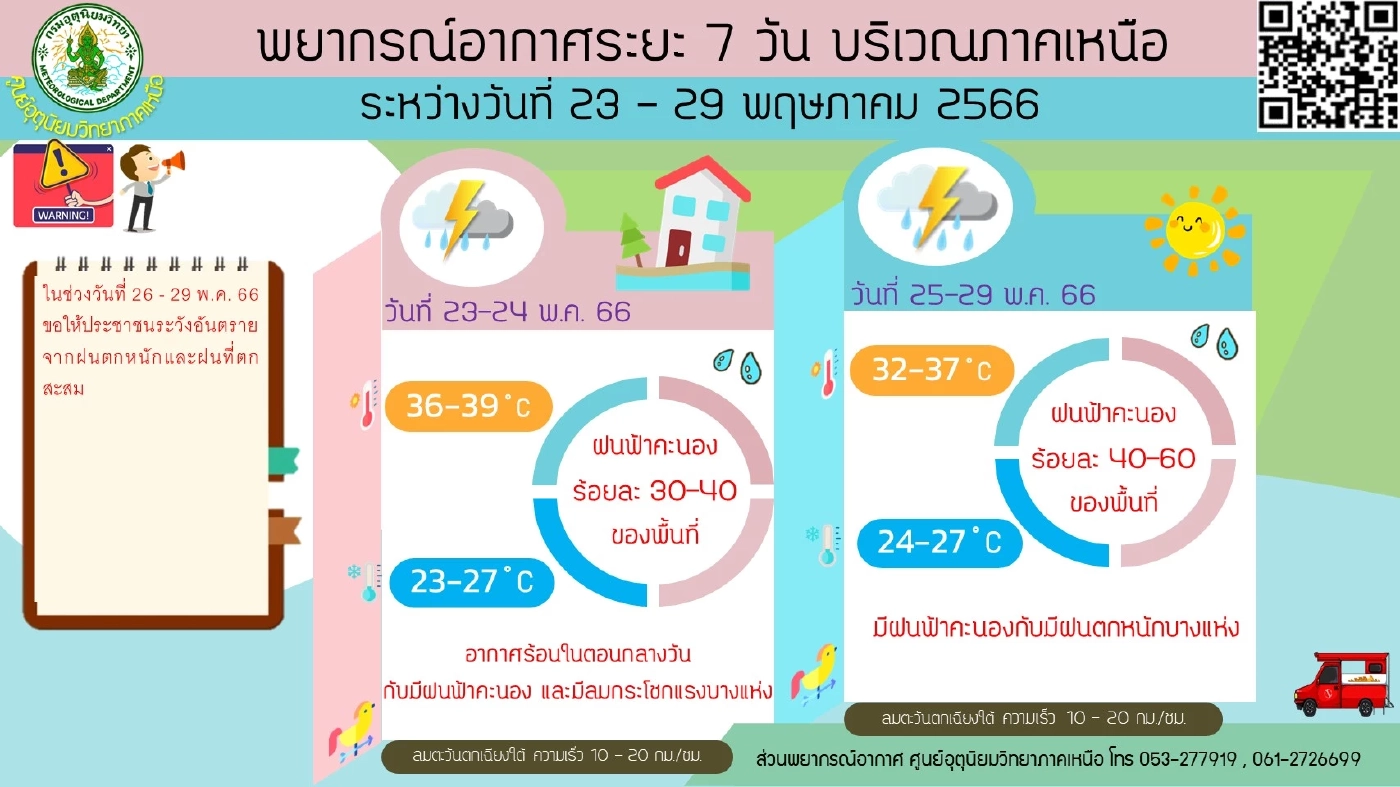 กรมอุตุฯ เตือน กรุงเทพฯและปริมณฑล ฝนฟ้าคะนองร้อยละ 60 ของพื้นที่ ลมกระโชกแรง