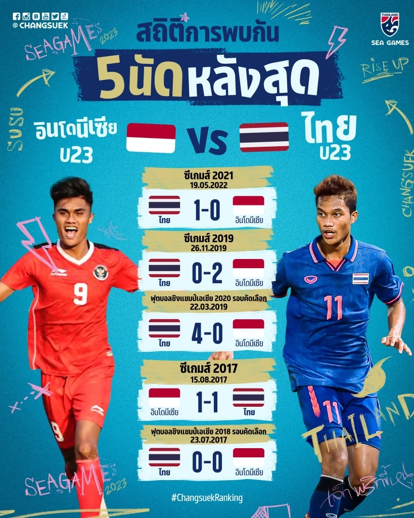 ดูบอลสด "ไทย vs อินโดนีเซีย" ชิงเหรียญทองซีเกมส์คืนนี้ เช็กสถิติ-ความพร้อมล่าสุด