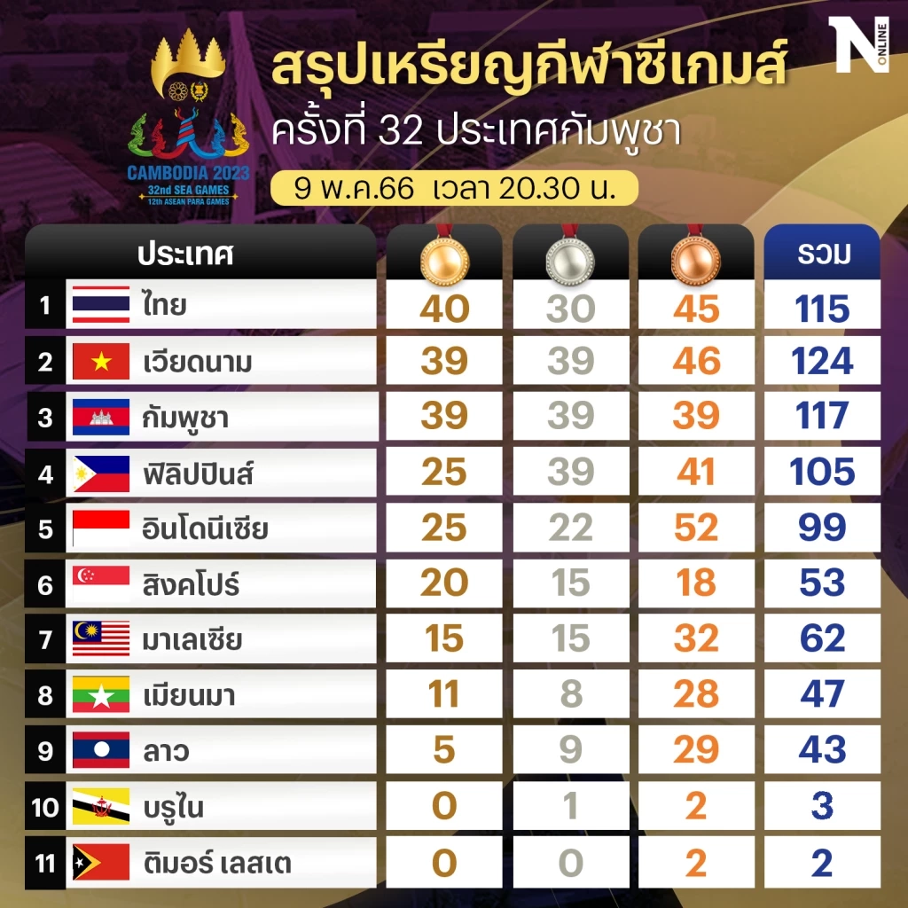 สรุปเหรียญซีเกมส์ล่าสุด 9 พ.ค. ไทยแซงขึ้นจ่าฝูง! 