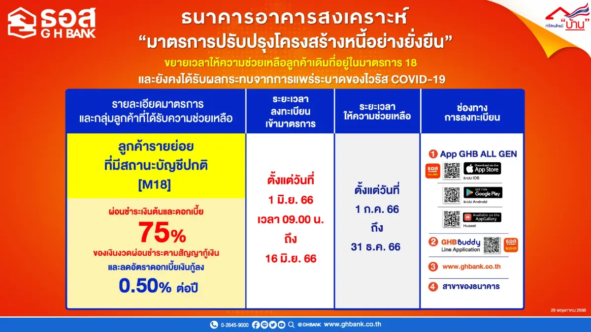 ธอส. ต่อมาตรการ M18 ให้ผ่อนชำระเงินต้นและดอกเบี้ย 75% ได้อีก 6 เดือน