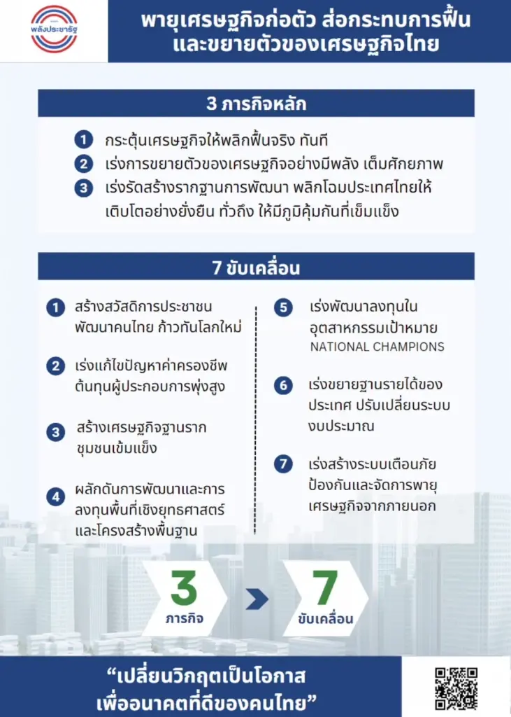 พปชร. เตือน พายุศก. แนะรัฐบาลหน้าเตรียมรับ พร้อมทำทันที 3 ภารกิจ 7 ขับเคลื่อน