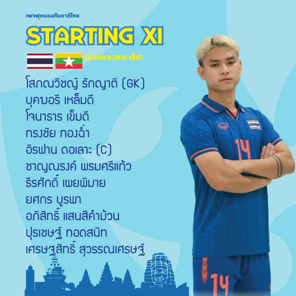 ดูบอลสด "ไทย vs เมียนมา" เกมตัดเชือกซีเกมส์ 2023 เช็กสถิติ-รายชื่อ 11 ตัวจริง
