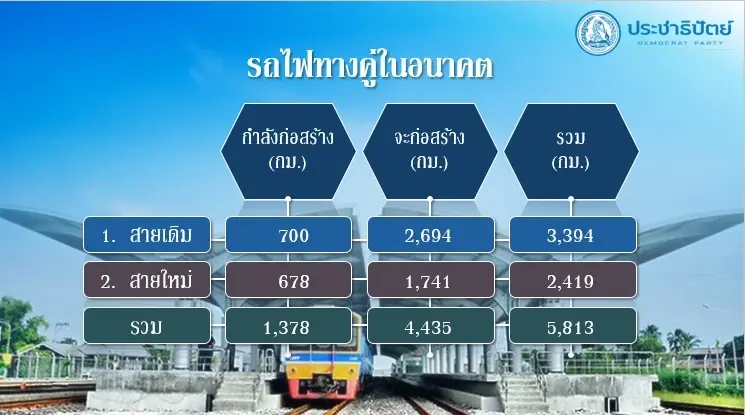 ทีมเศรษฐกิจ ปชป. ชูนโยบายพัฒนาระบบรางไทย ชงลดต้นทุนพัฒนาโลจิสติกส์