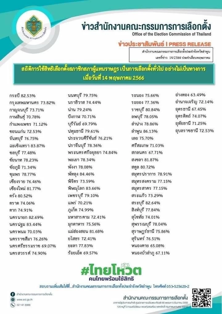 กกต. เผยสถิติผู้มาใช้สิทธิเลือกตั้ง "ลำพูน" สูงสุด 86.13 %