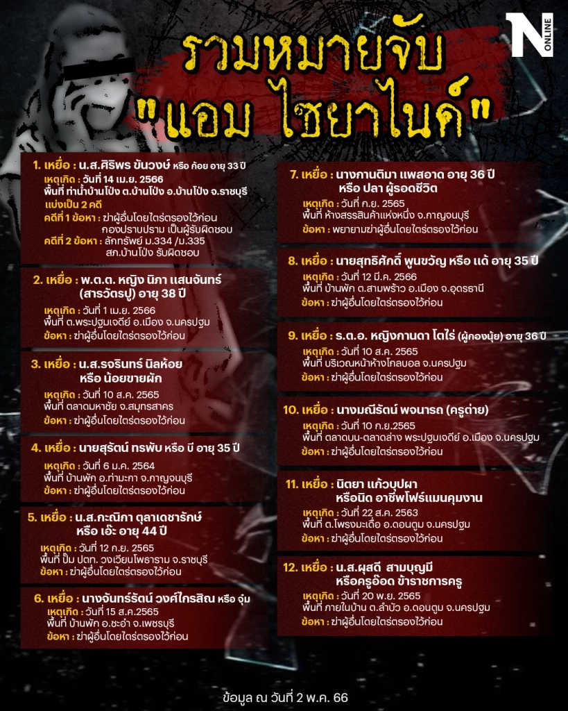 "แอม ไซยาไนด์" โดนแล้ว 12 หมายจับ จากเหยื่อ 12 ราย รอดชีวิต 1