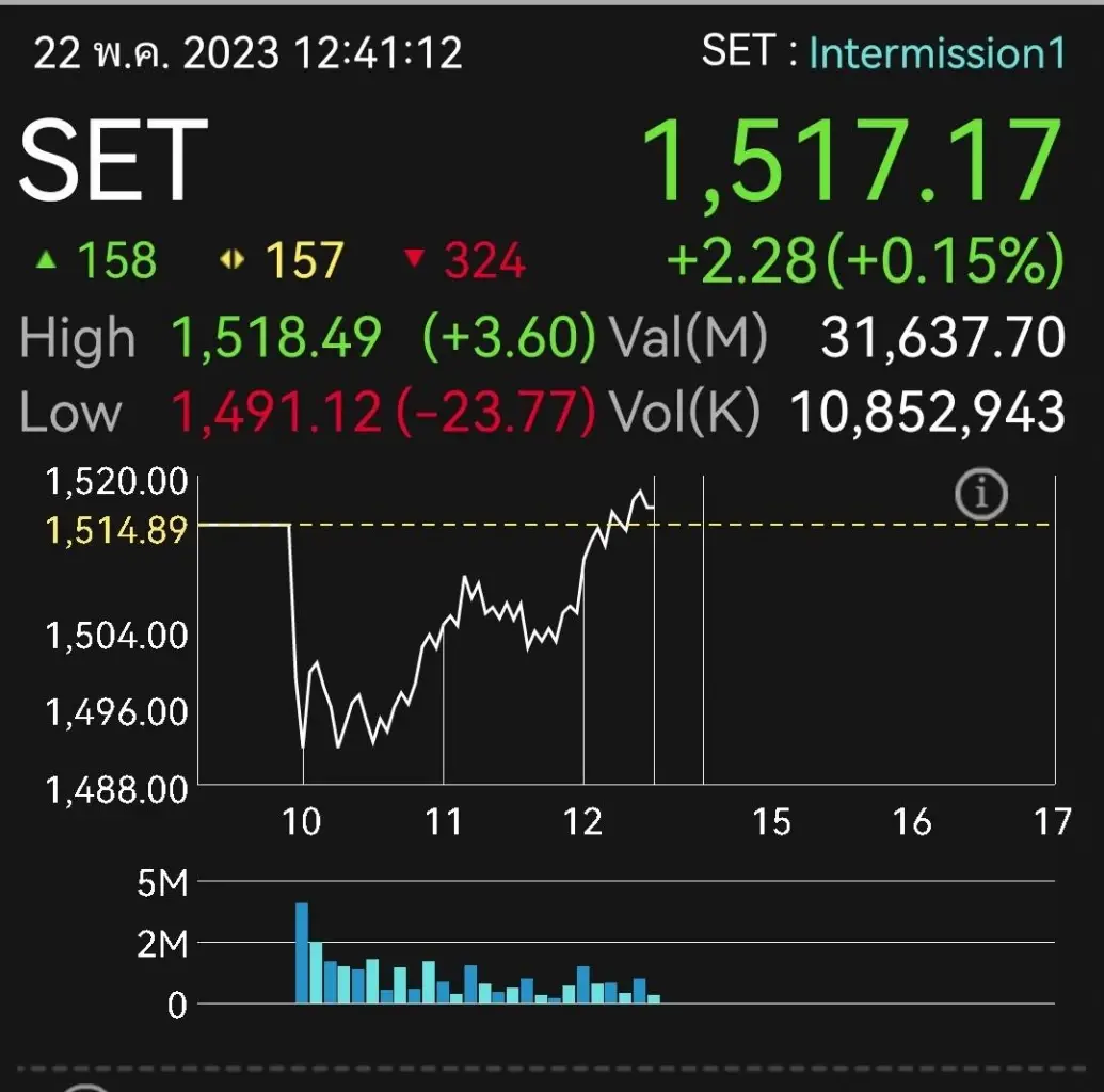 หุ้นไทยครึ่งเช้าพลิกบวก หลังเปิดตลาดดิ่งแรงหลุด 1,500 จุด รับ MOU ตั้งรัฐบาล